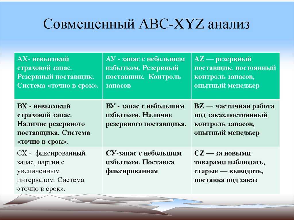 Https stfly xyz. ABC xyz анализ. ABC И xyz анализ в управлении запасами. ABC анализ и xyz анализ. Матрица АВС И xyz-анализа.