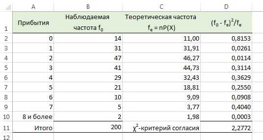 Распределение хи квадрат формула. проверка простых гипотез критерием хи-квадрат пирсона в ms excel