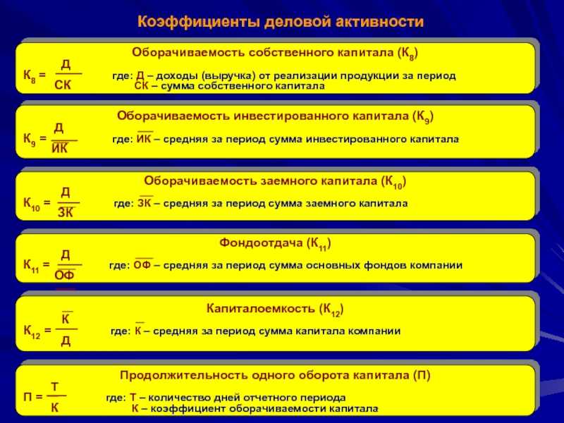 Оборачиваемость собственного капитала