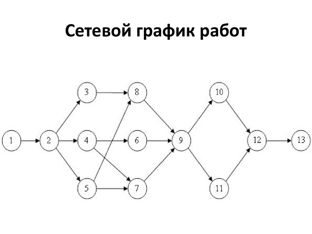 Как построить сетевой график проекта в excel