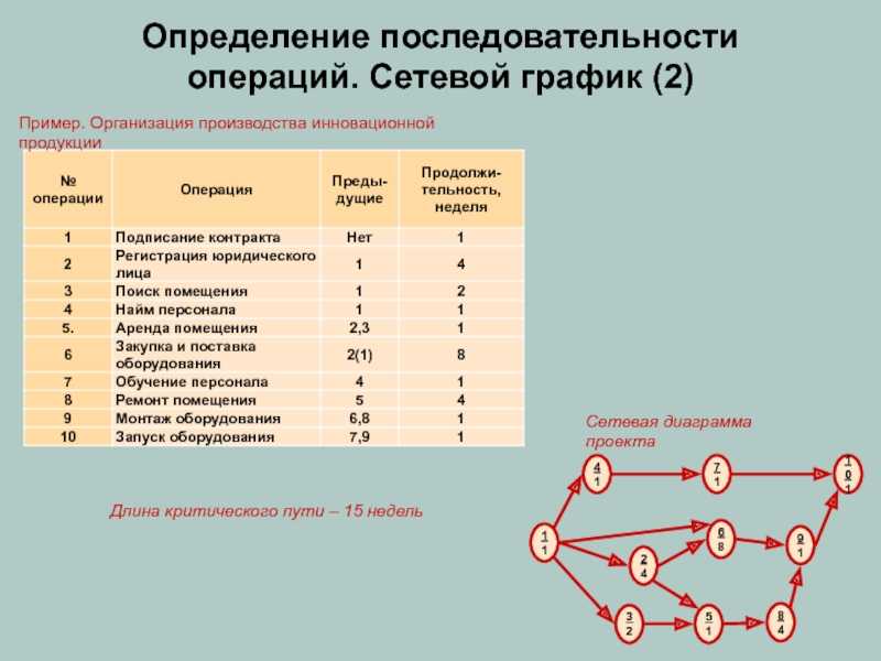 Сетевой график