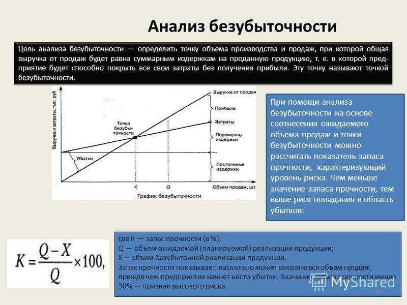 Анализ безубыточности презентация