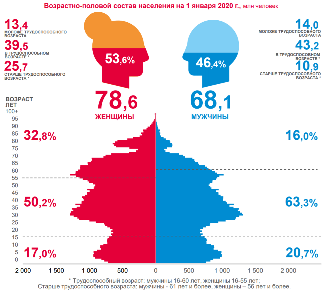 Половозрастная структура населения России 2020