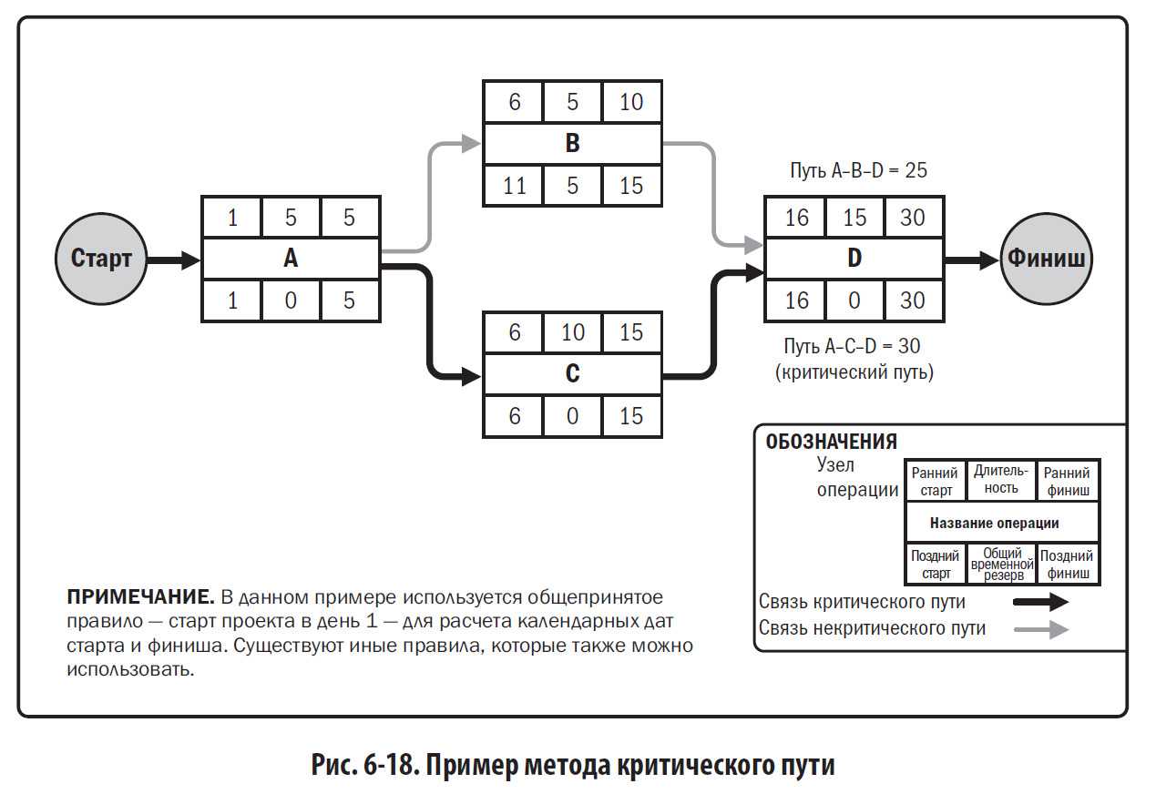 Критический проект. График метода критического пути. Расписание проекта методом критического пути. Формула метода критического пути. Последовательность этапов метода расчета критического пути.