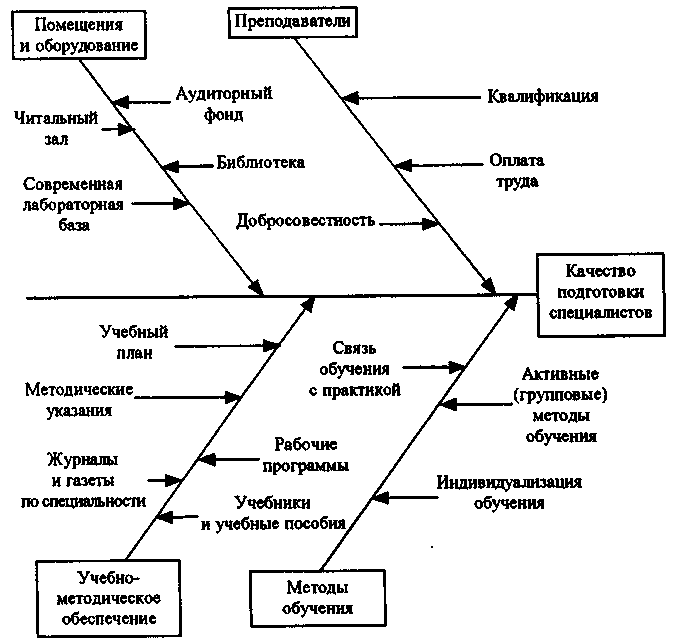 Диаграмма причин. Причинно-следственная диаграмма (схема Исикавы). 5. Причинно-следственная диаграмма Исикавы. Диаграмма Исикавы низкое качество продукции. Диаграмма Исикавы качество образования.