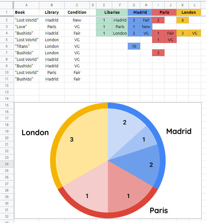 Google excel диаграммы. Диаграммы в гугл таблицах. График в гугл таблице. Кольцевая диаграмма Google таблицы.