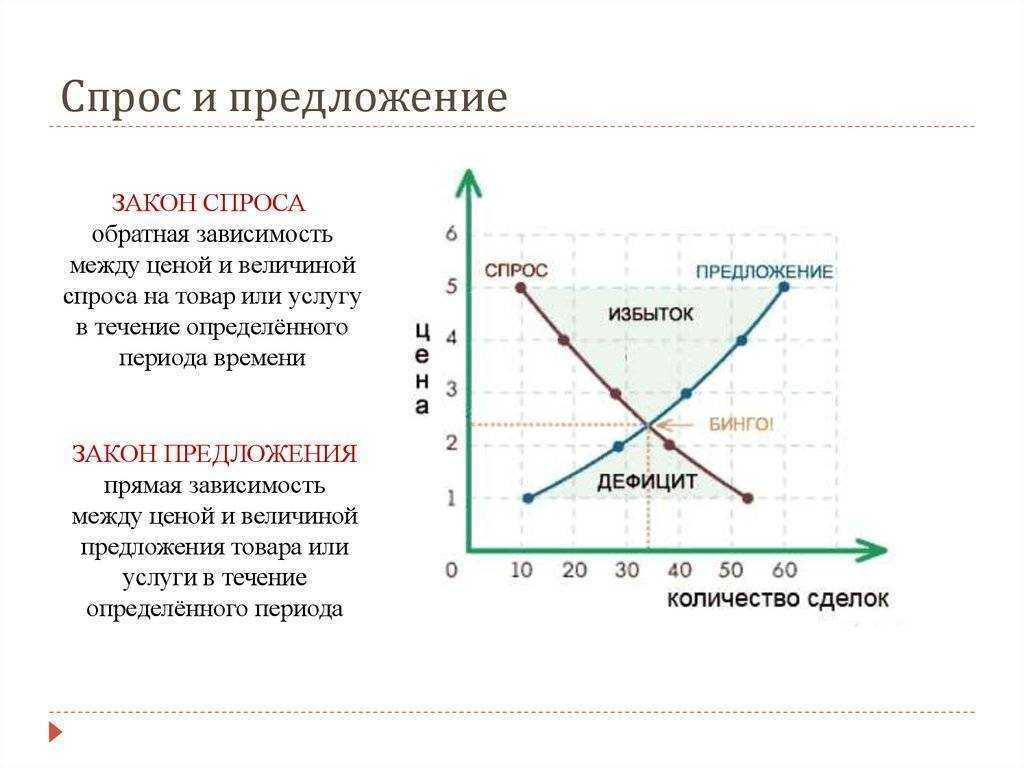 Равновесие спроса и предложения. кратко. вывод