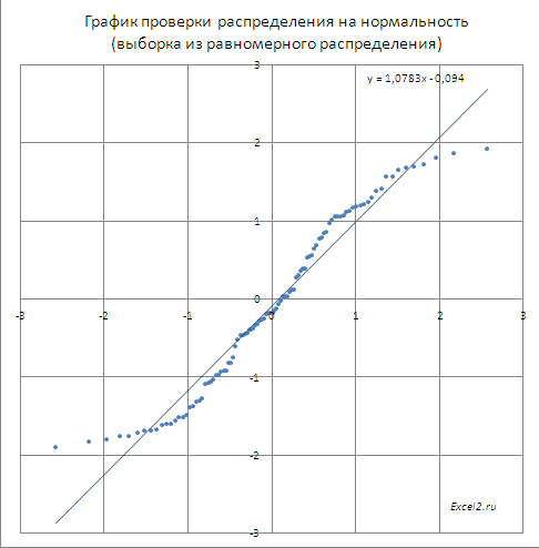 Диаграмма распределения в excel
