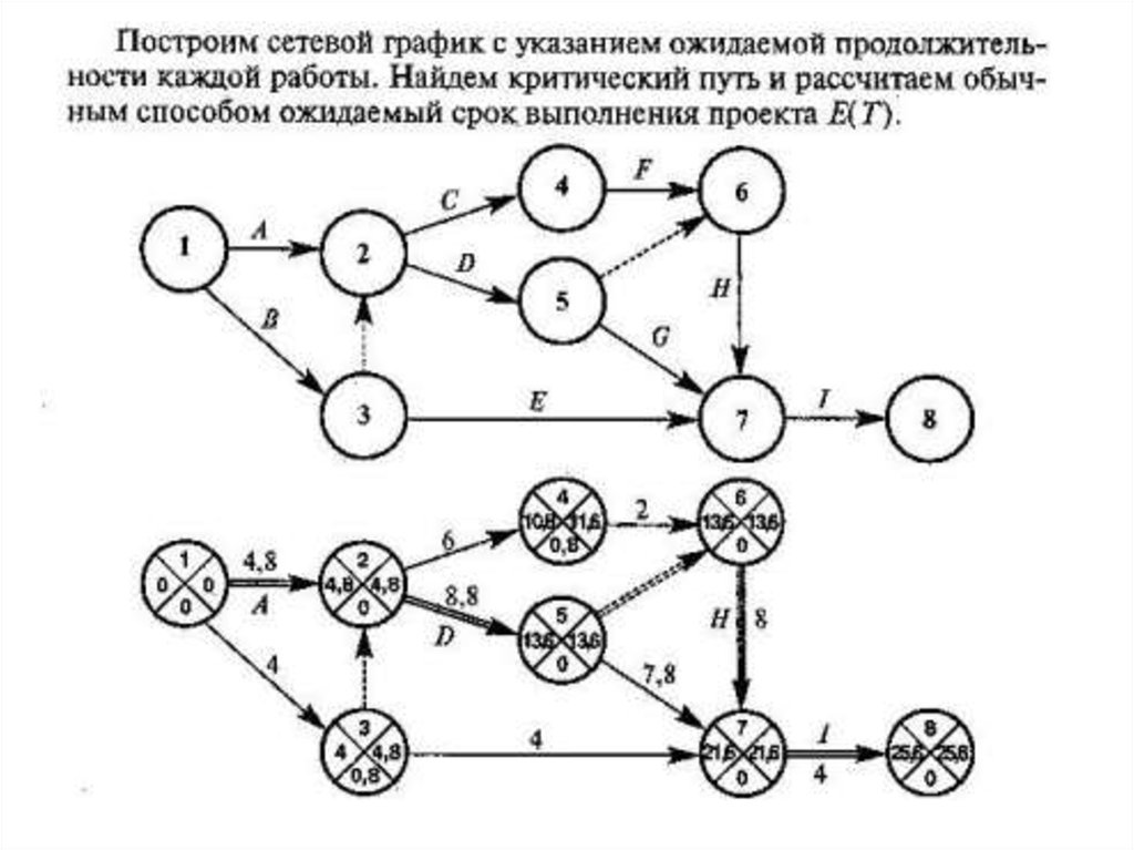 Как нарисовать сетевой график