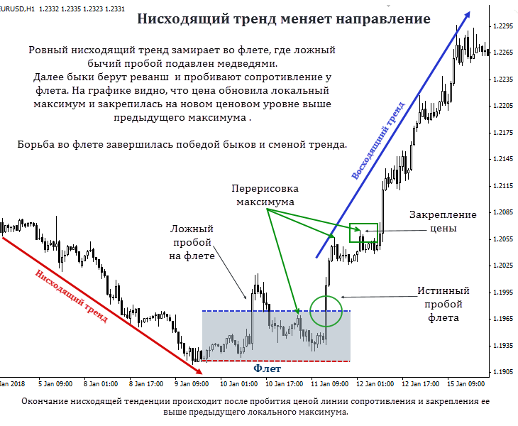 Постройте линейный тренд. Линии тренда на графике. Пробой наклонной линии тренда. Как определить линии тренда на графике. Линия тренда как построить на графике.