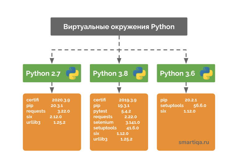 Окружение питон. Виртуальное окружение Пайтон. Виртуальная среда Python. Модули и пакеты в Python. Виртуальное окружение питон.