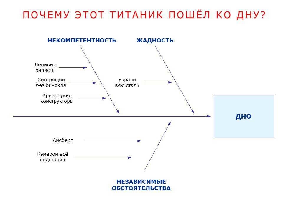 Диаграмма исикавы пример