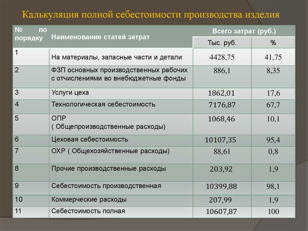 Методы калькуляции себестоимости