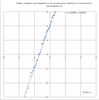 Как проверить нормальность распределения в excel – критерий вилкоксона | 📂все о программе word