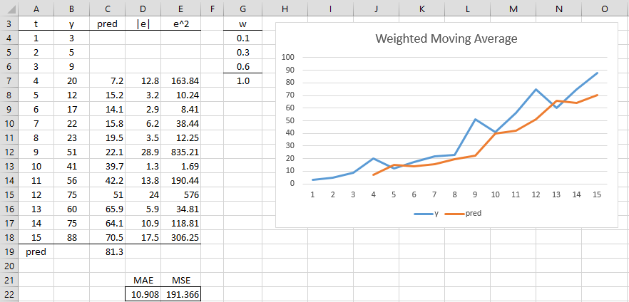 Метод скользящей средней в microsoft excel. скользящее среднее и экспоненциальное сглаживание в ms excel
