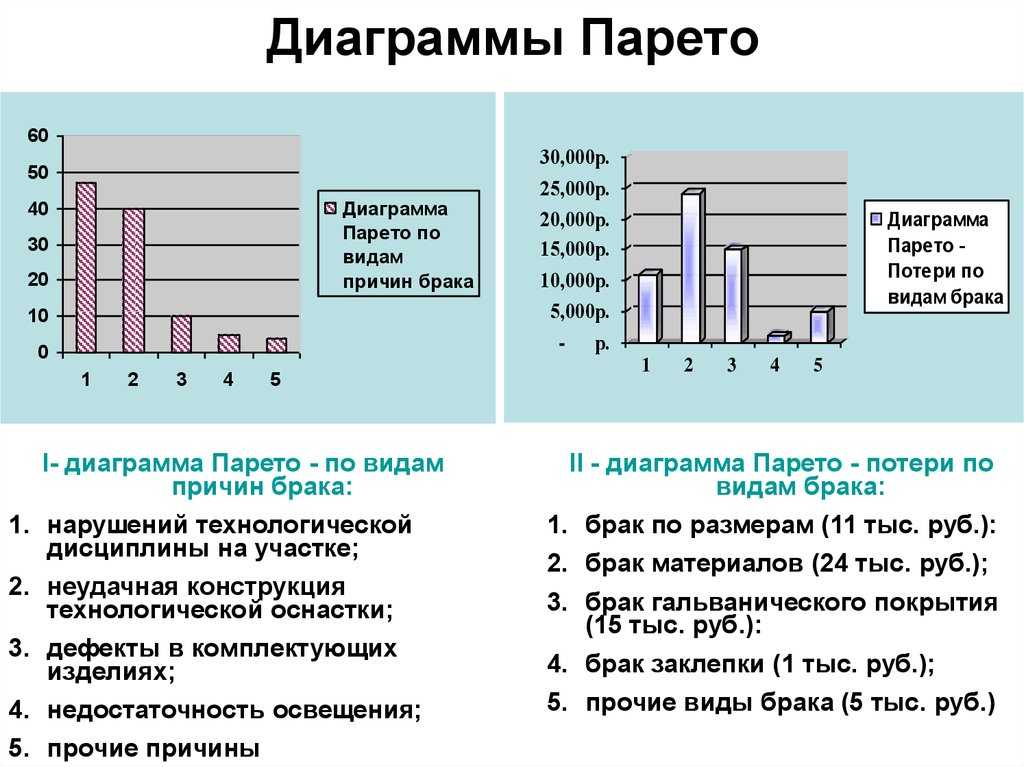 Для чего используют диаграмму парето