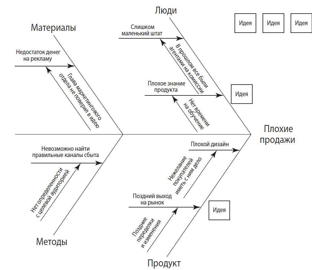 Диаграмма исикавы картинки