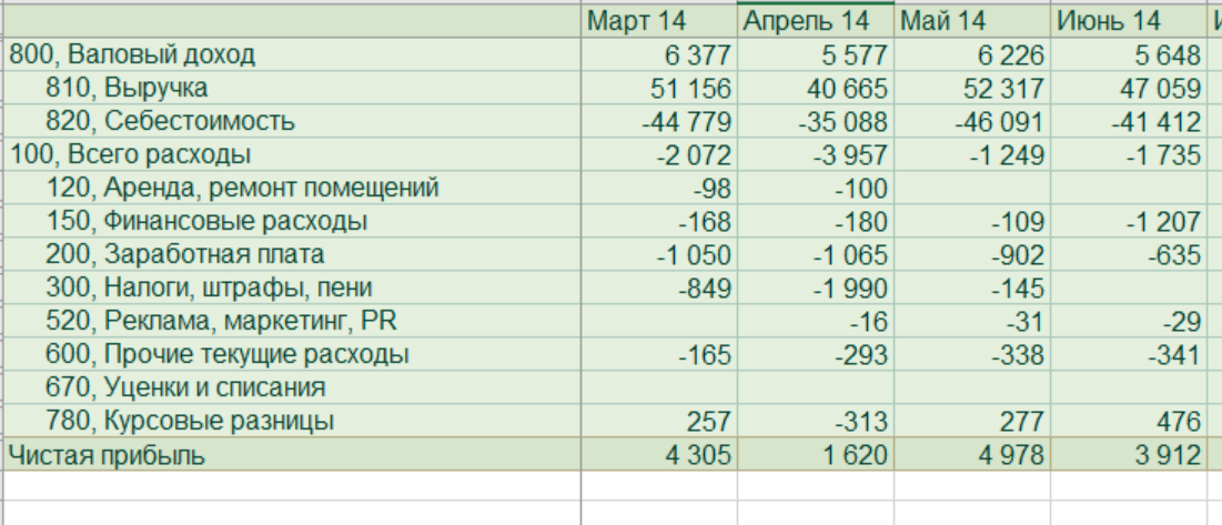 Управленческие расходы формула. Таблица Валовая прибыль чистая прибыль. Прибыль магазина. Доход к себестоимости. Таблица выручка прибыль.