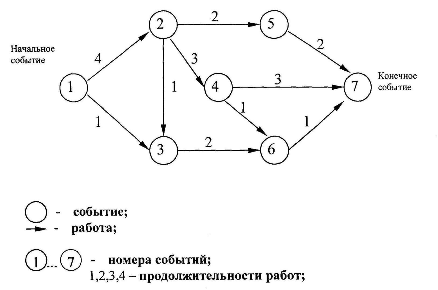 Построение сетевого графика