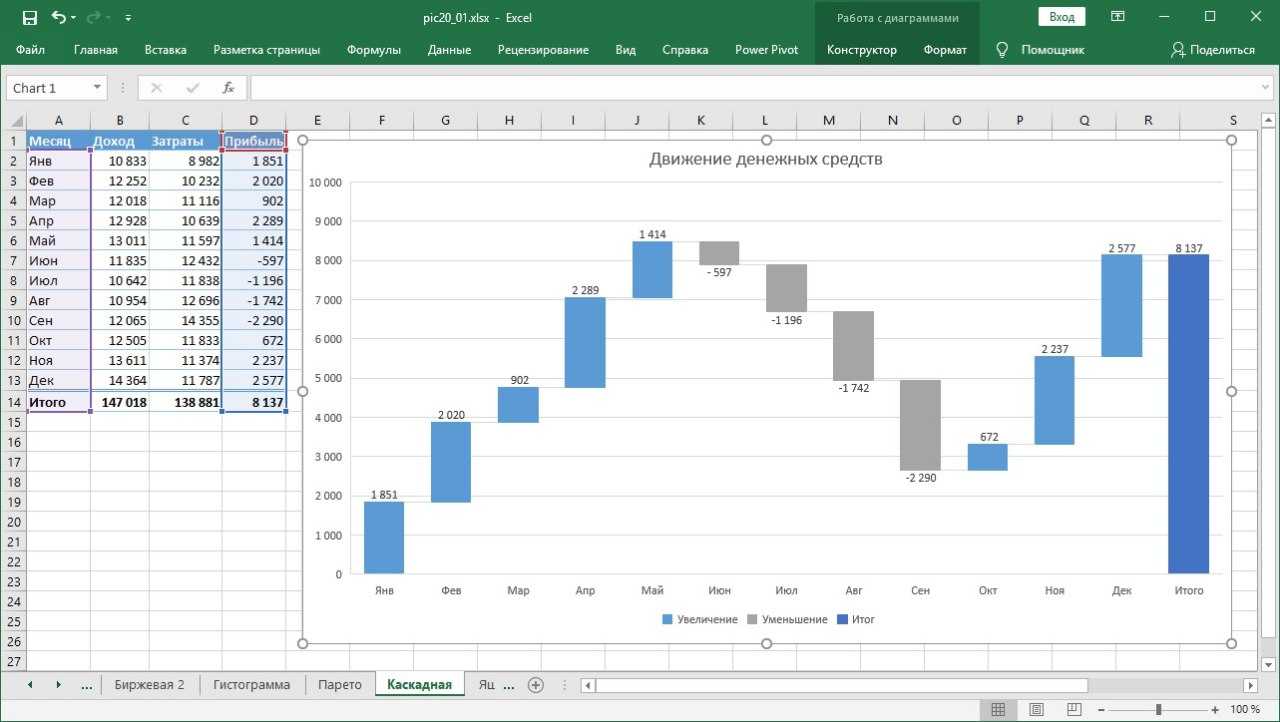 На диаграмме отображается. Каскадная диаграмма в excel 2016. Каскадная диаграмма в excel. Пример каскадной диаграммы в эксель. Excel диаграмма Каскад.
