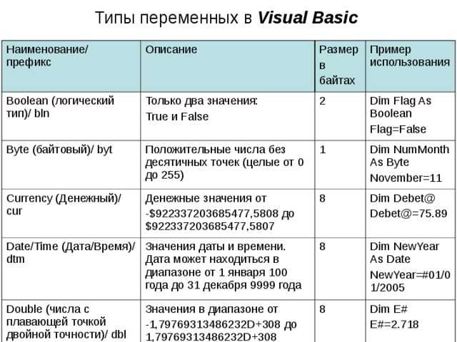 Типы переменных. Основные типы переменных Visual Basic. Типы переменных в Бейсике. Типы переменных в Basic. Типы переменных в визуал Бейсик.