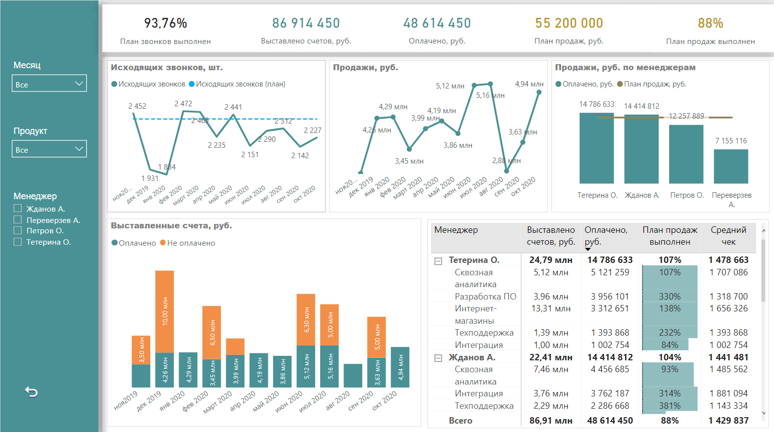 Курс реализации. Отчет по продажам Power bi. Power bi дашборды финансы. Отчет о прибылях и убытках в Power bi. Дашборд сквозная Аналитика.