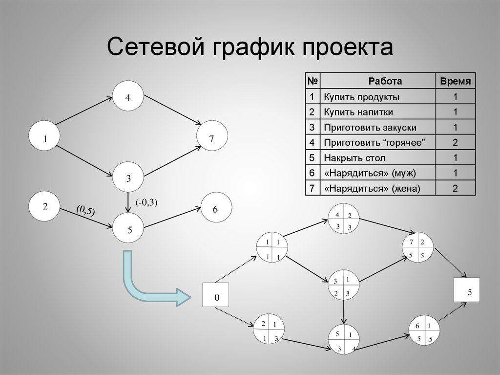 Построение сетевого графика проекта