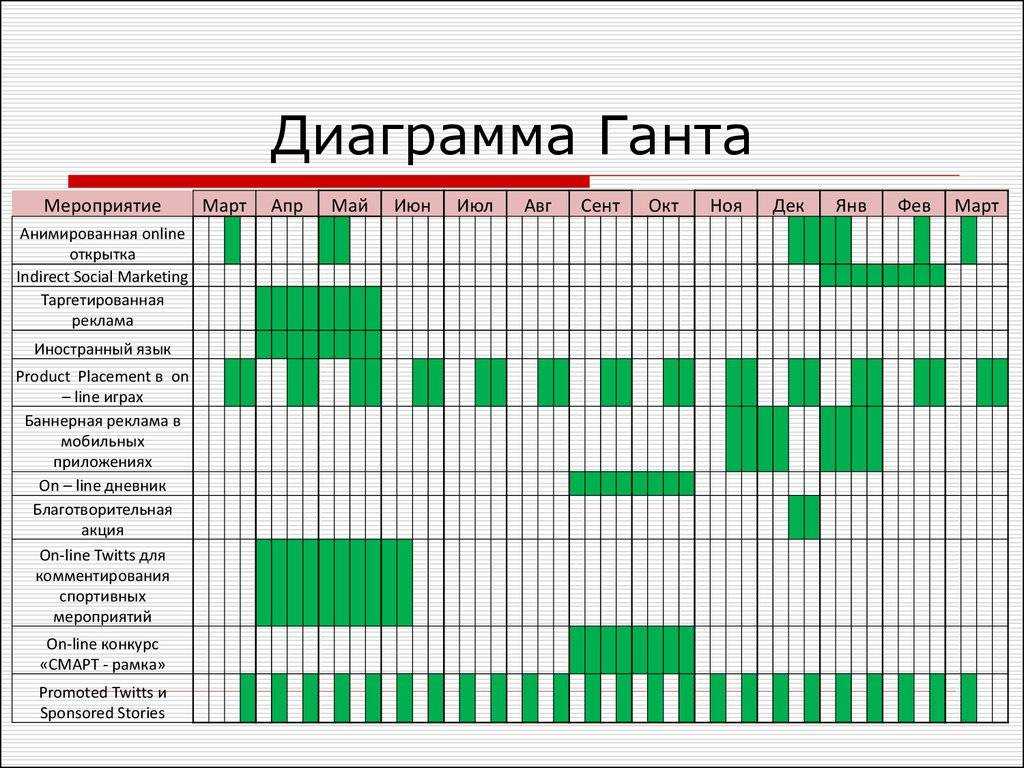 Что служит горизонтальной осью диаграммы генри ганта