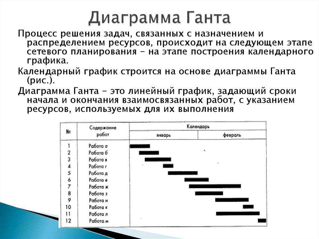 Сетевая модель диаграмма Ганта. Метод диаграммы Гранта. Сетевое планирование график Ганта.