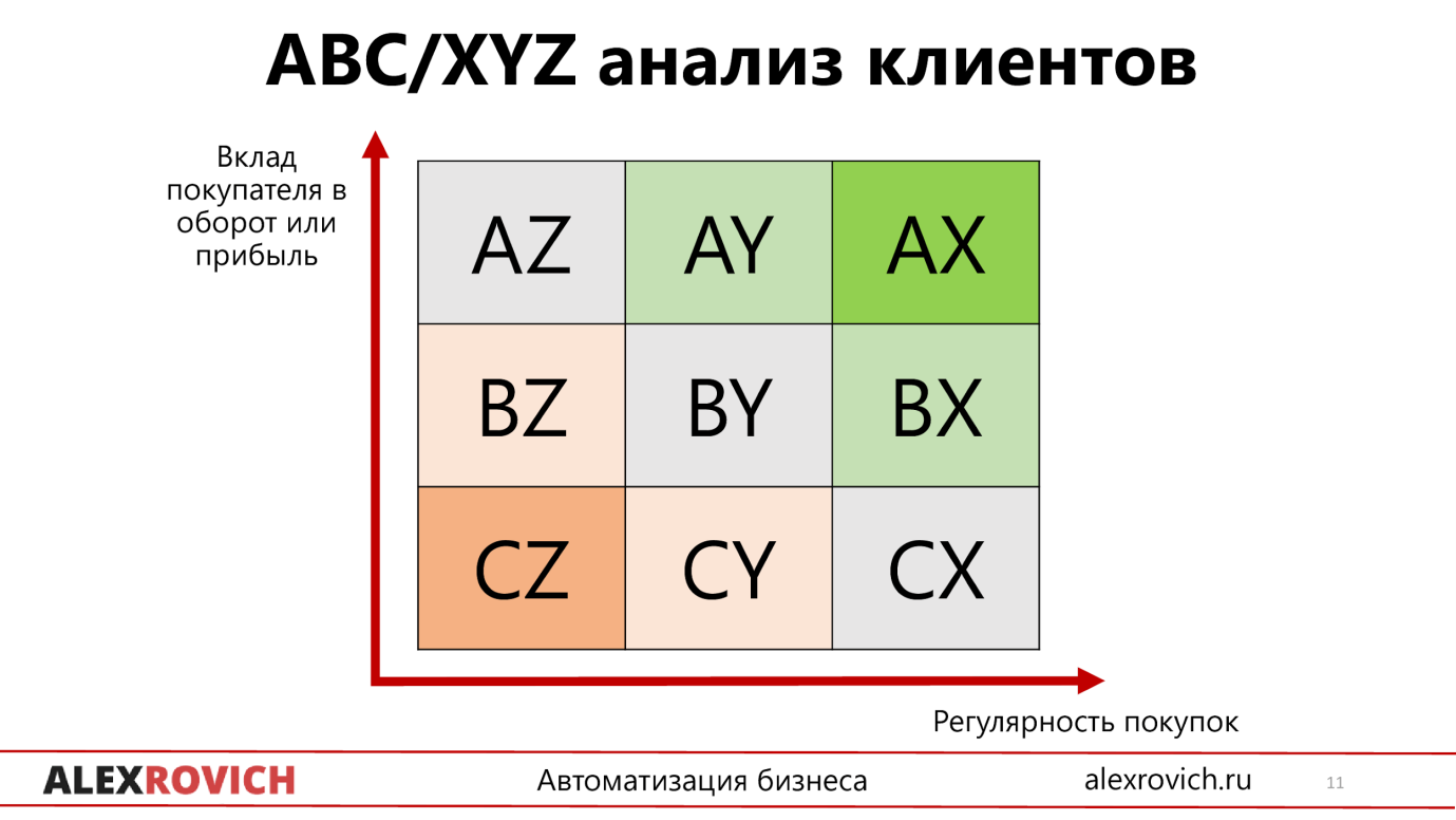 При формулировке схемы abc над чем работаем. ABC xyz анализ. АВС xyz матрица. Xyz-анализ клиентской базы. Матрица результатов ABC, xyz-анализа.