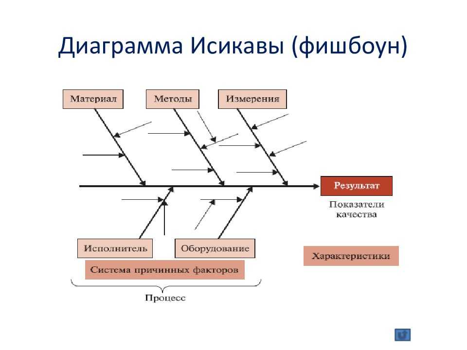 При определении какого объекта исследования моделей fmea анализа применяется диаграмма к ишикавы