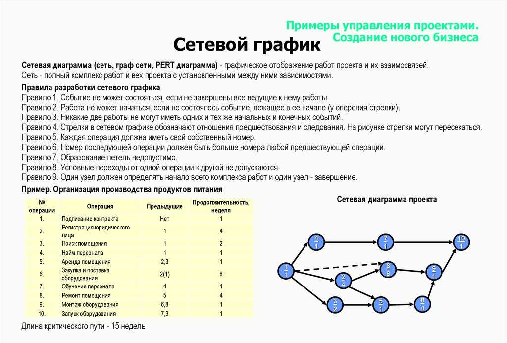 Сетевой график реализации проекта