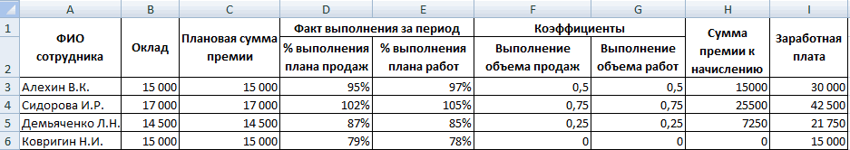 Ключевые показатели эффективности компании и персонала