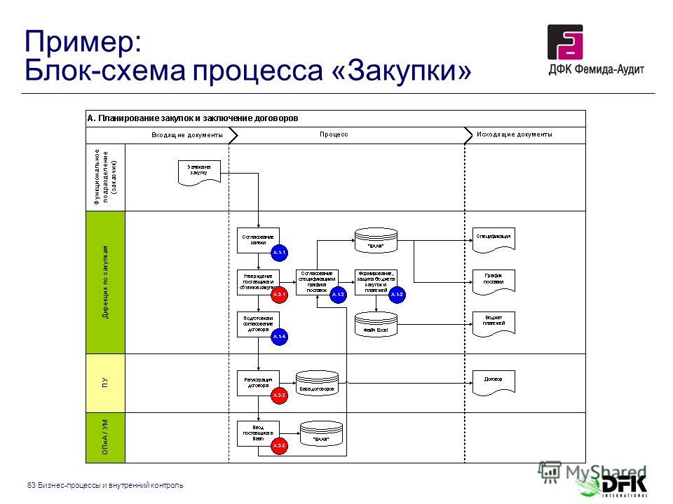 Примеры блок схем бизнес процессов