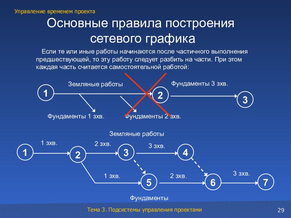 Сетевой проект примеры проектов