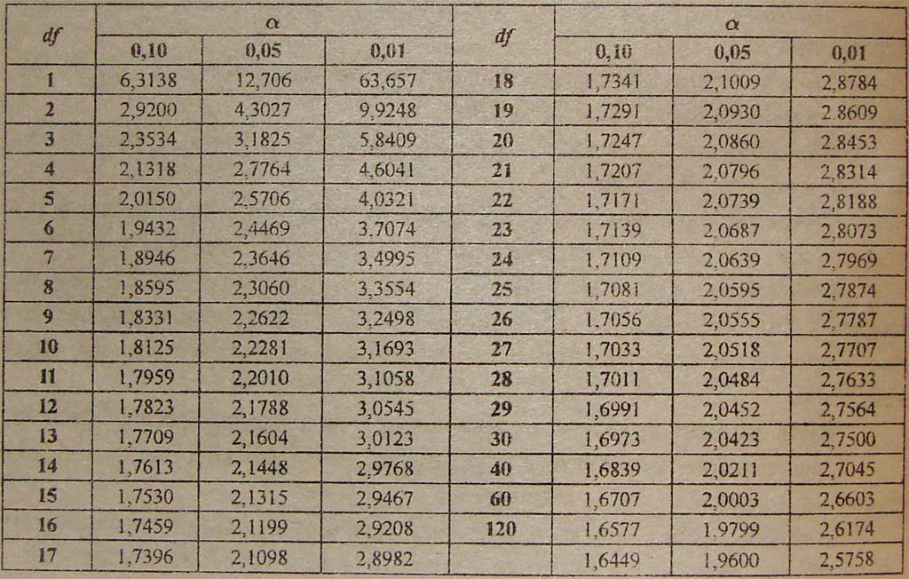 Значение t 2. Таблица т критерия Стьюдента. Таблица значений распределения Стьюдента. Таблица значений т критерия Стьюдента. Критерий Стьюдента таблица критических значений.