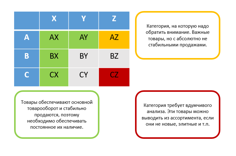 Xyz анализ группы. Матрица АВС И xyz-анализа. Матрица результатов ABC анализа. Совмещенная матрица АВС И xyz-анализа. Xyz-анализ ассортимента.
