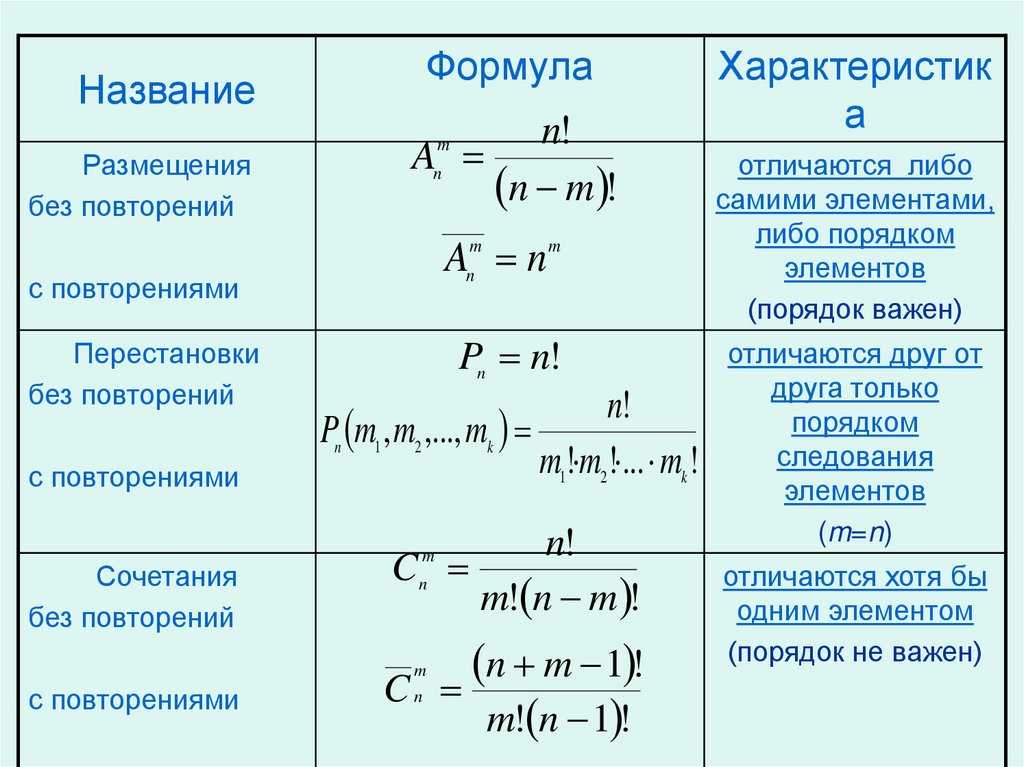 Сочетания и размещения 11 класс презентация мордкович