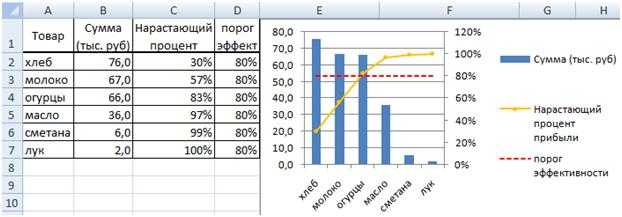 Как построить диаграмму парето в excel 2007