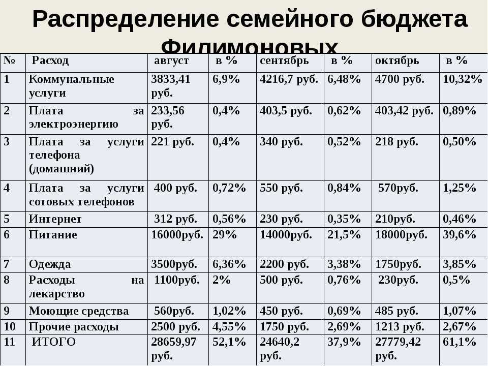 Расчет расходов семьи. Таблица расходов и доходов семьи на месяц. Семейный бюджет таблица расходов и доходов на месяц. Структура доходов семьи таблица. План бюджета семьи на месяц таблица.