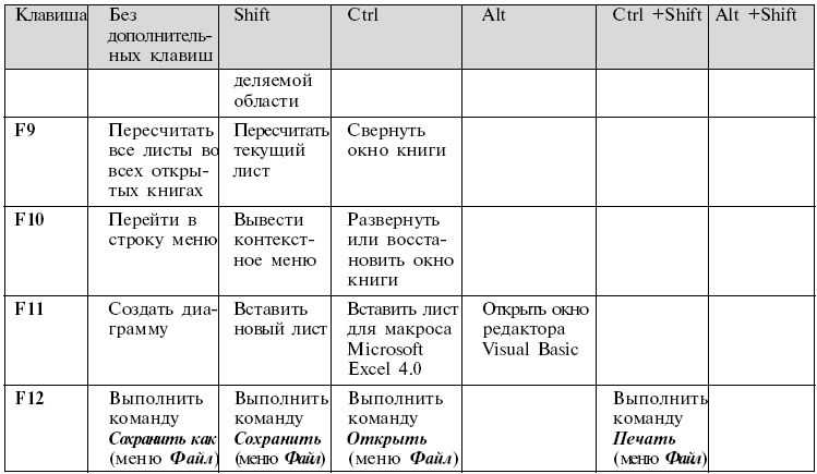 Сочетание клавиш формат по образцу excel