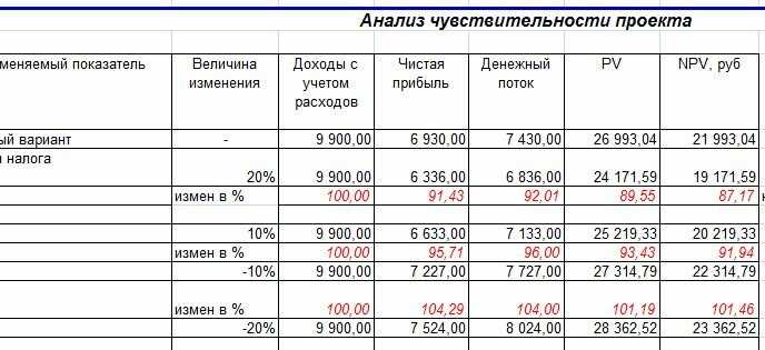 Анализ чувствительности проекта позволяет