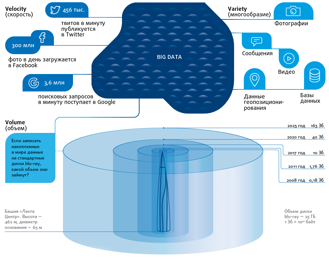 Большие данные это какой объем