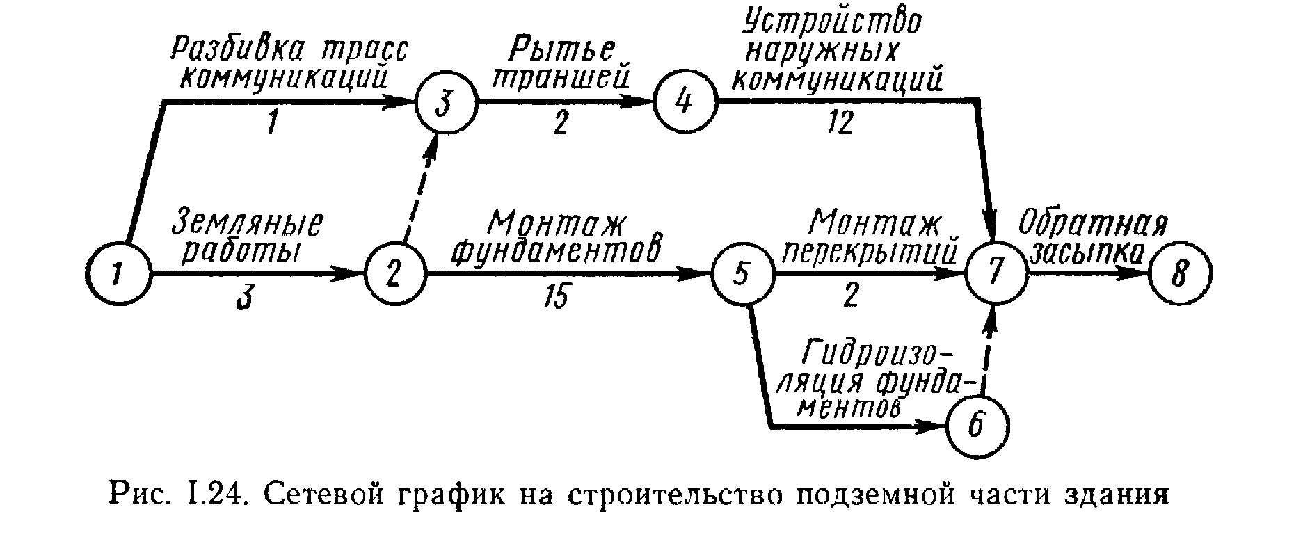 Как построить сетевой график проекта в excel