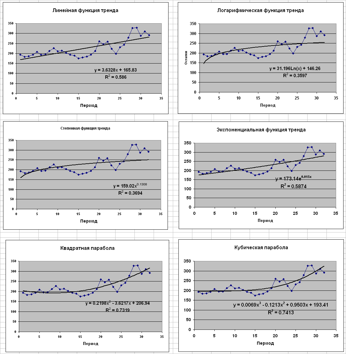 Линейный прогноз. Тренд линейная функция. График линейного тренда. Экспоненциальная форма тренда. Функция тренда.