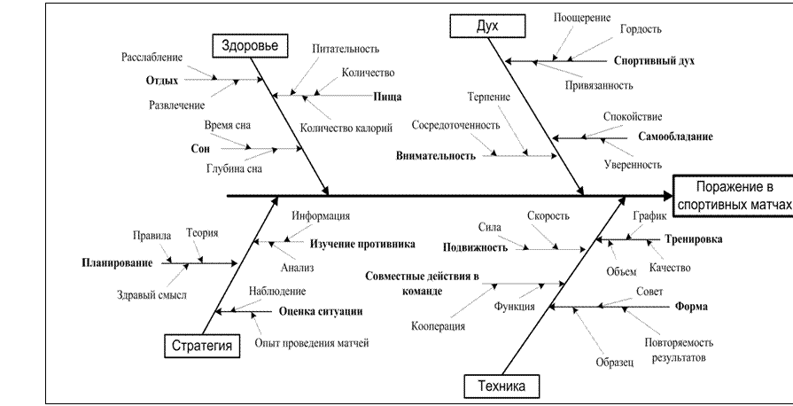 Как составить диаграмму исикавы