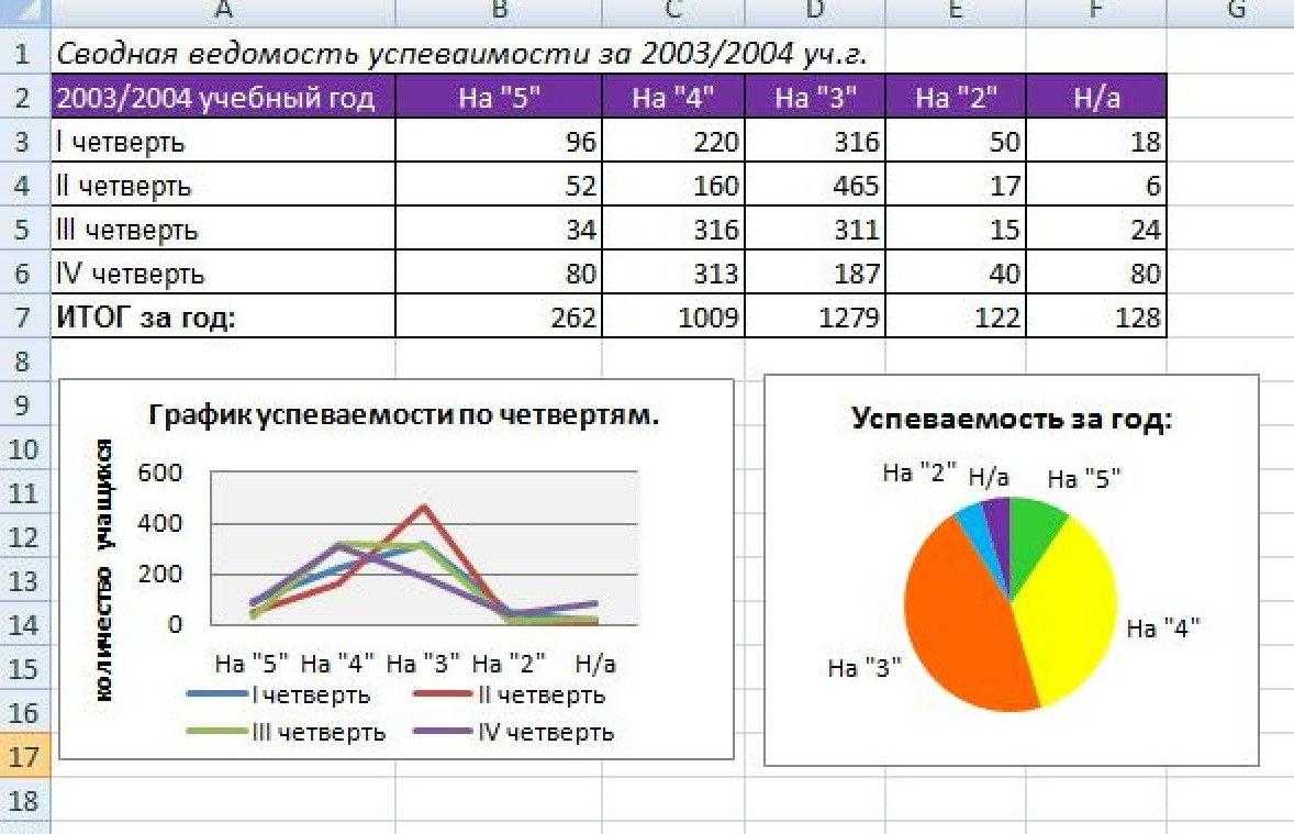 Практическая работа по теме построение диаграмм и графиков в электронных таблицах ms excel