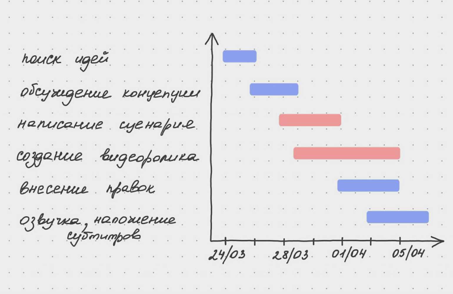 Построение графика ганта. Диаграмма Ганта картинка. Диаграмма Ганта для пекарни. Диаграмма Ганта Gantt Pro. ACTIVECOLLAB диаграмма Ганта.