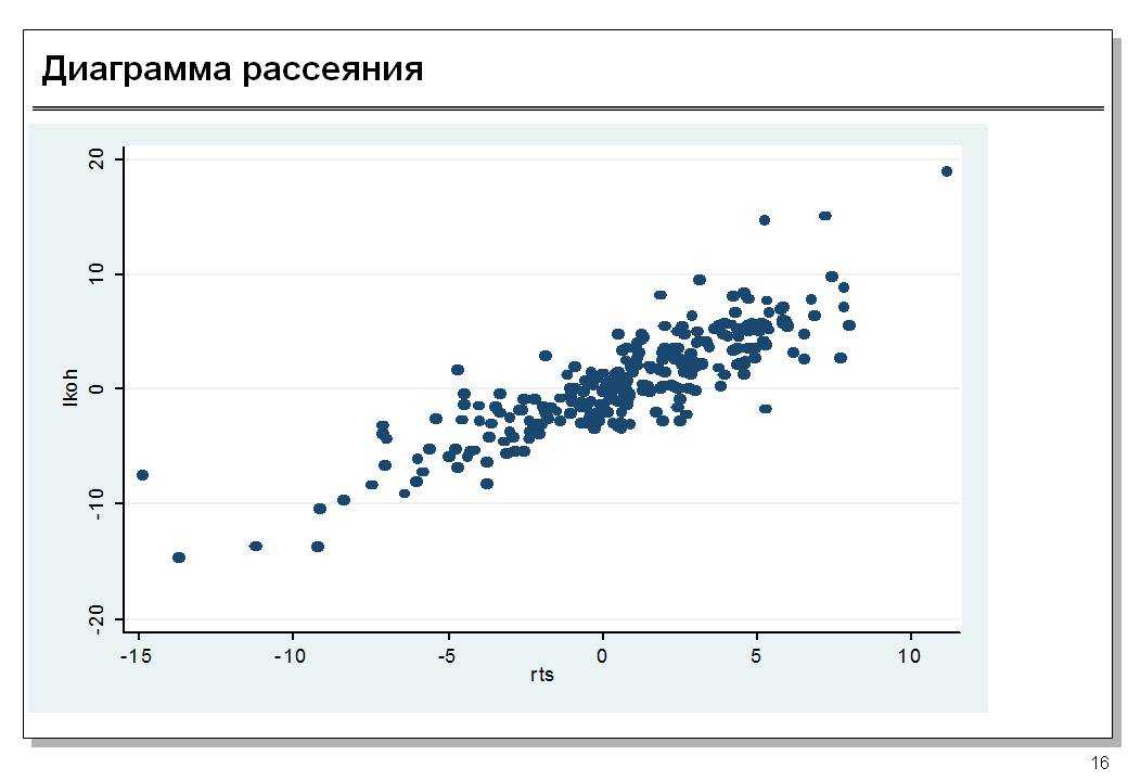 Диаграмма рассеяния в статистике
