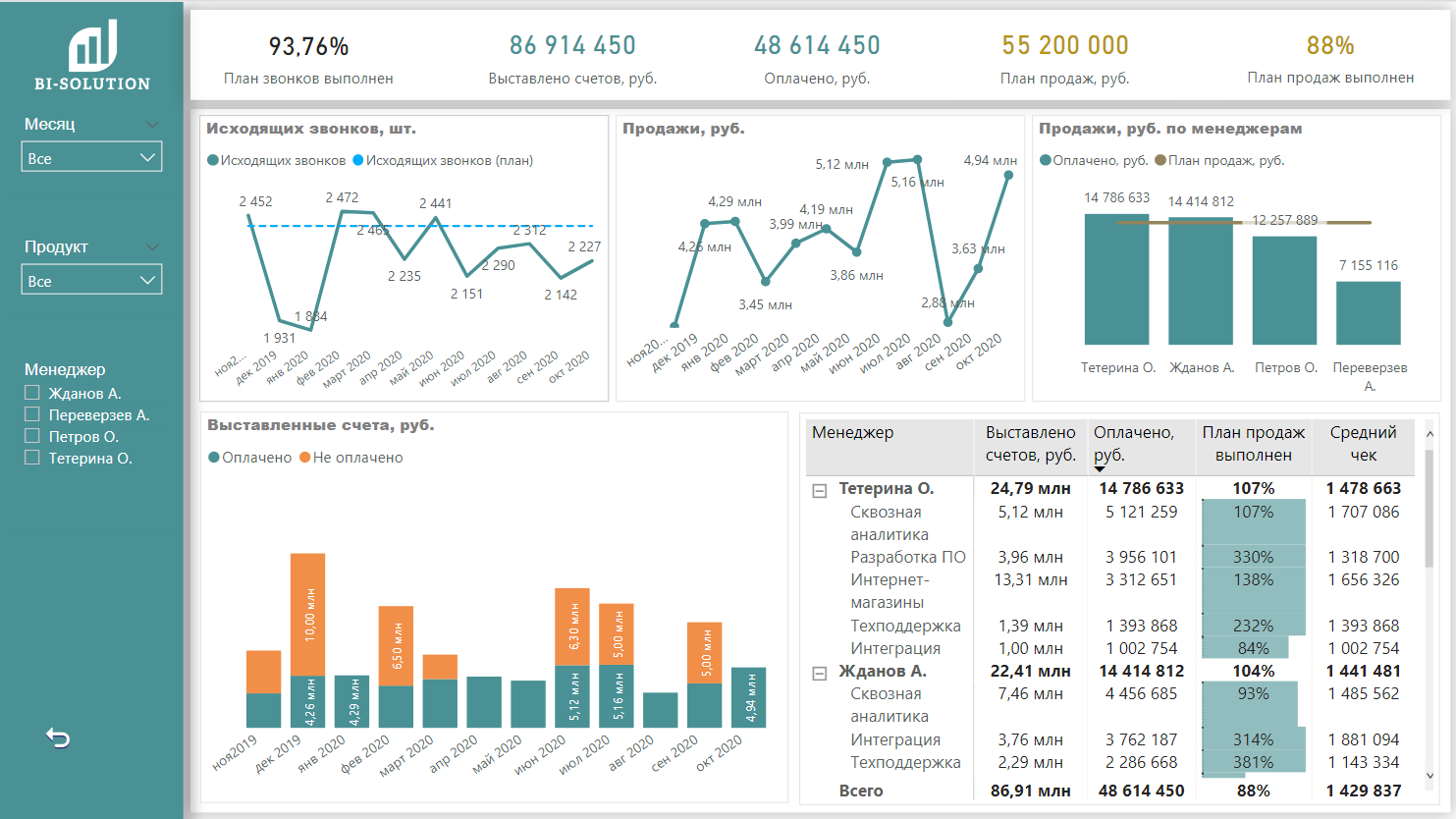 Аналитические продажи. Power bi отчет по продажам. Отчет о прибылях и убытках в Power bi. Аналитика Power bi. Аналитика продаж книги.